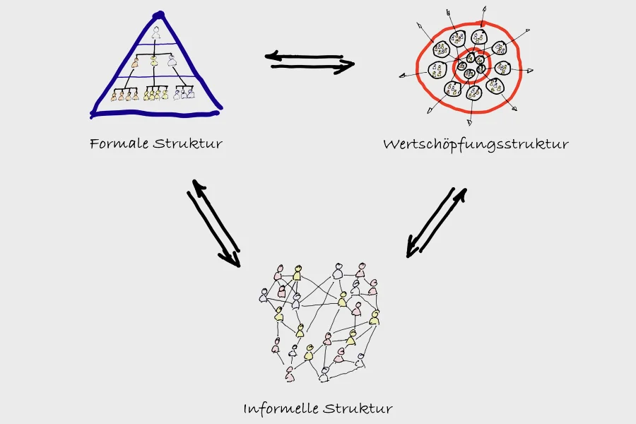 Organisationsphysik mit formaler, informeller und Wertschöpfungsstruktur